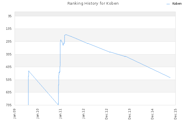 Ranking History for Koben