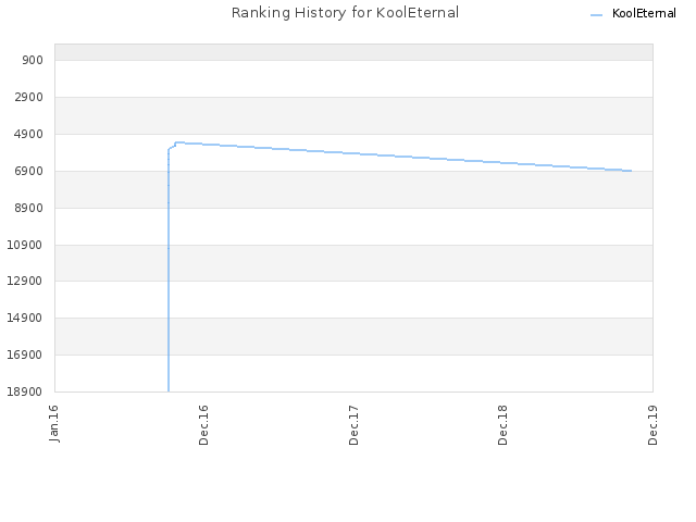 Ranking History for KoolEternal