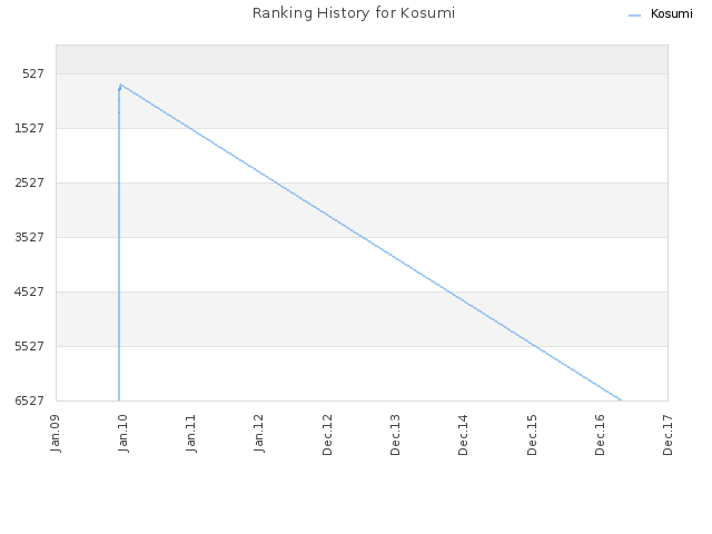 Ranking History for Kosumi