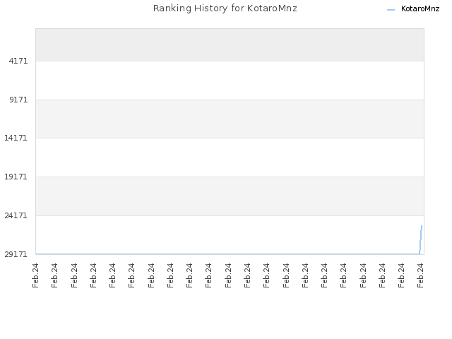 Ranking History for KotaroMnz