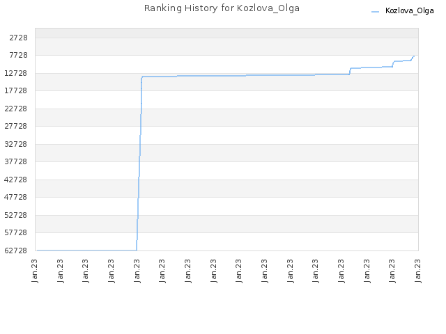 Ranking History for Kozlova_Olga