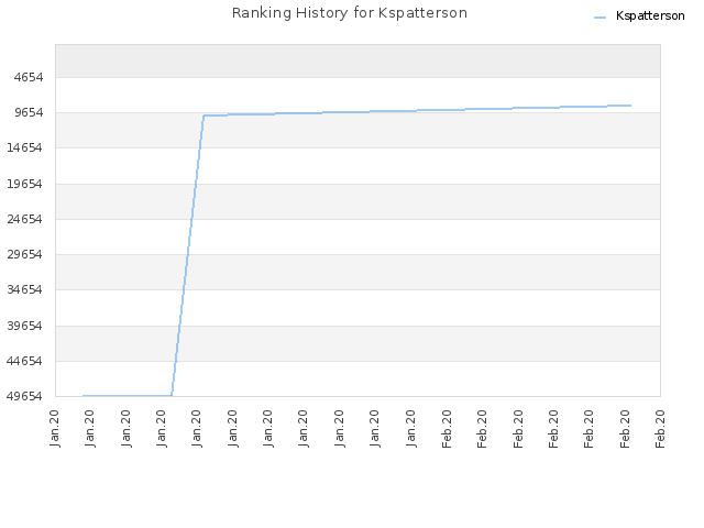 Ranking History for Kspatterson