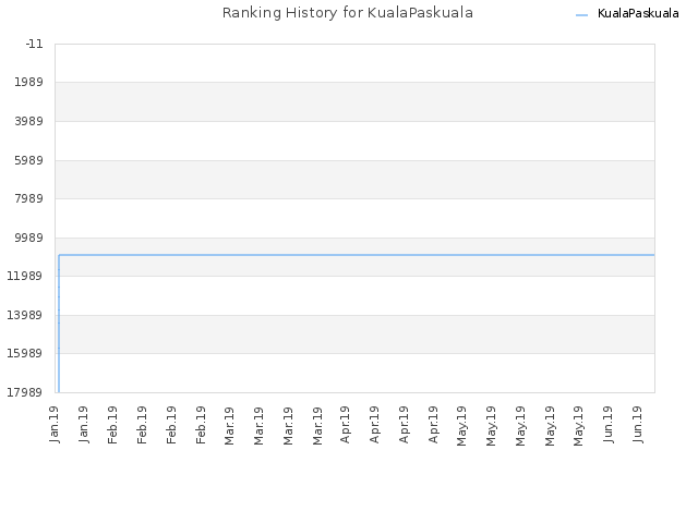 Ranking History for KualaPaskuala