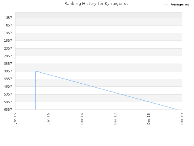 Ranking History for Kynaigeiros