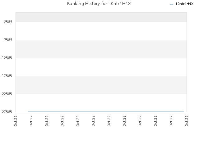 Ranking History for L0ntr4H4X