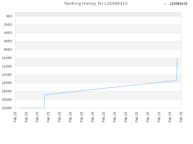 Ranking History for L20089415