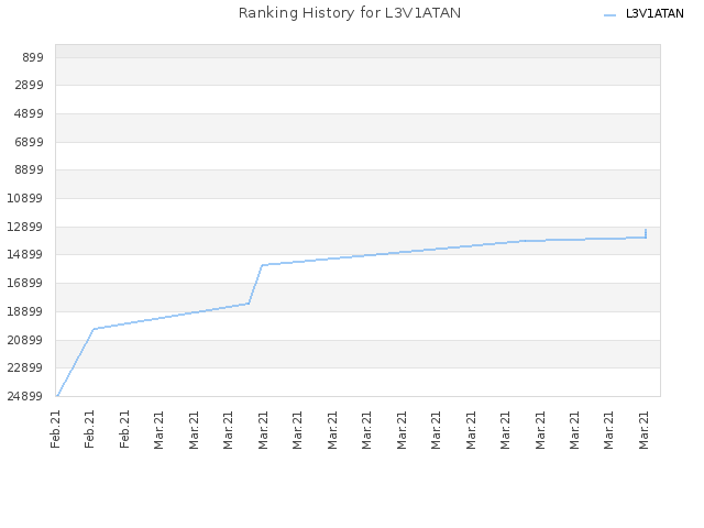 Ranking History for L3V1ATAN