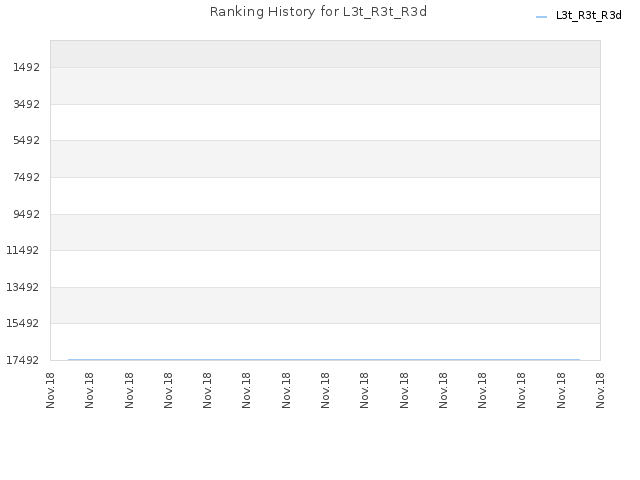 Ranking History for L3t_R3t_R3d