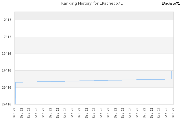 Ranking History for LPacheco71