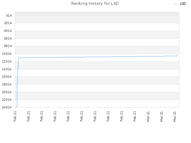 Ranking History for LSD