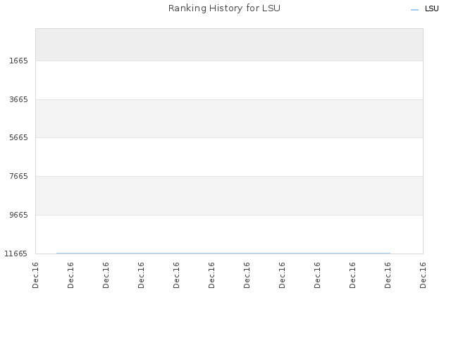 Ranking History for LSU