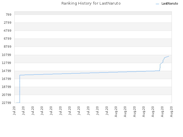 Ranking History for LastNaruto