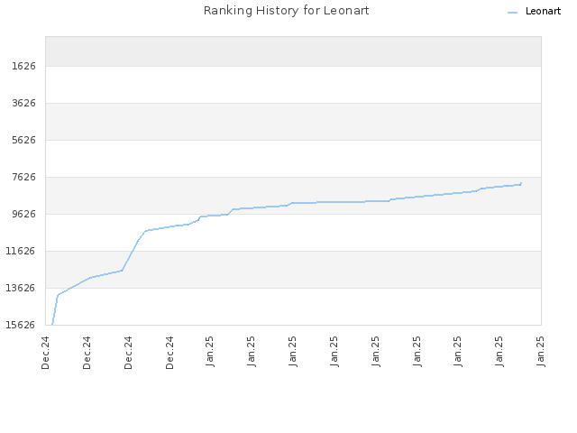 Ranking History for Leonart