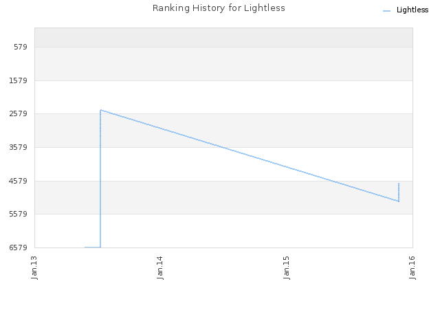 Ranking History for Lightless