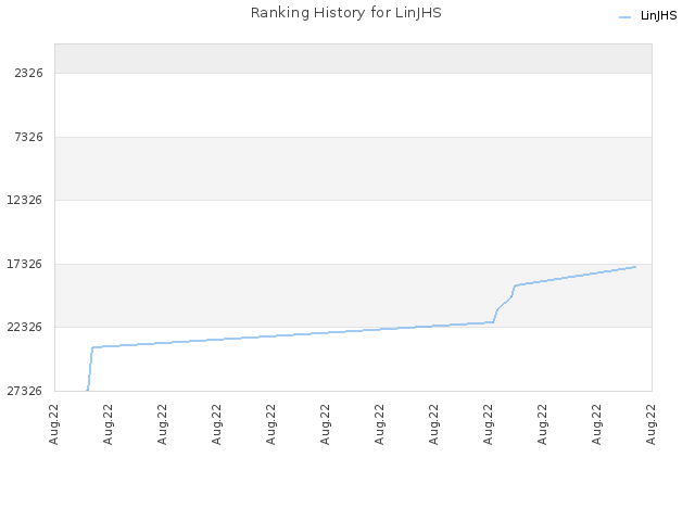 Ranking History for LinJHS