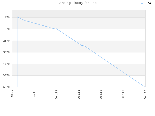 Ranking History for Lina