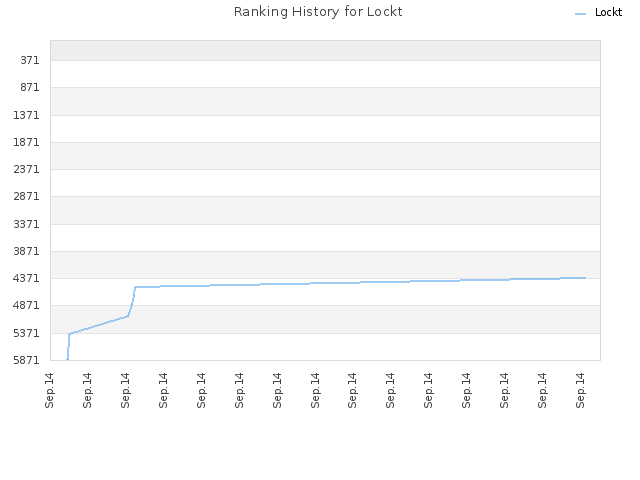 Ranking History for Lockt