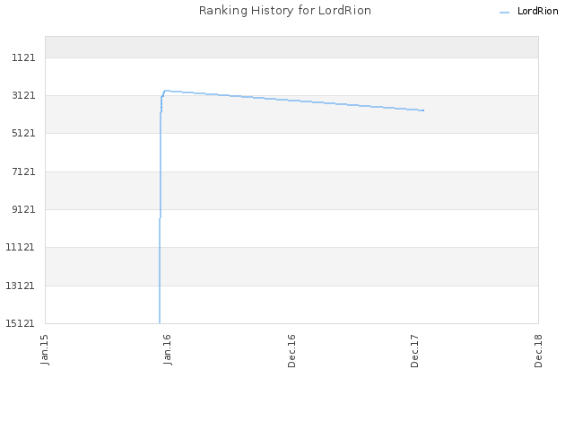 Ranking History for LordRion