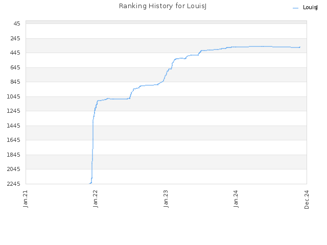 Ranking History for LouisJ