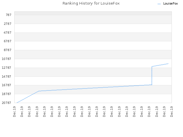 Ranking History for LouiseFox