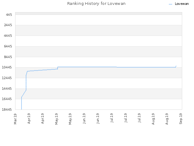 Ranking History for Lovewan