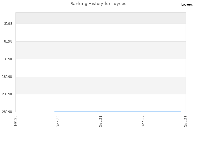 Ranking History for Loyeec