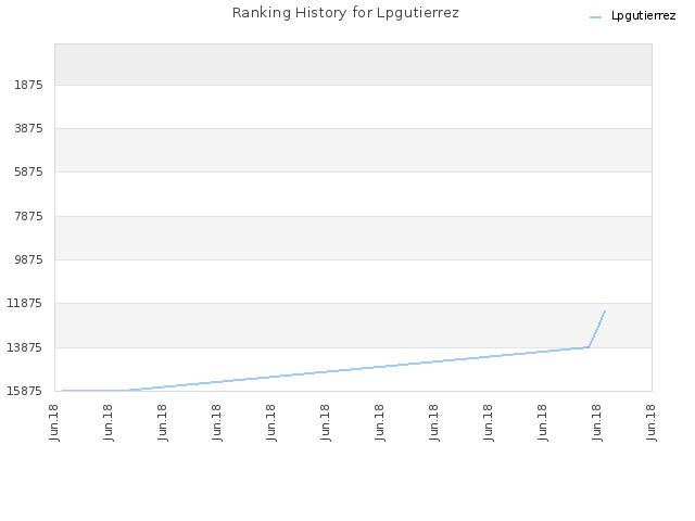 Ranking History for Lpgutierrez