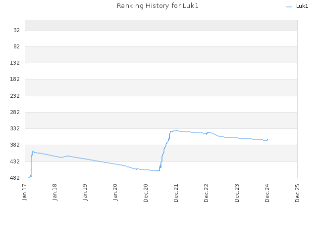 Ranking History for Luk1