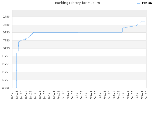 Ranking History for M0d3rn