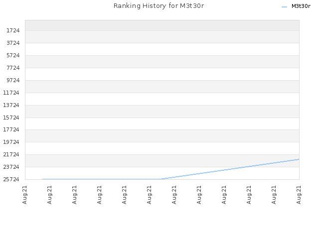 Ranking History for M3t30r