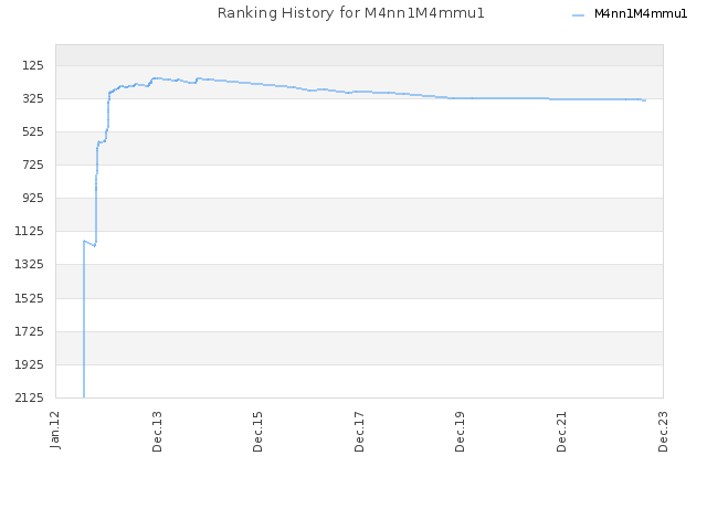 Ranking History for M4nn1M4mmu1