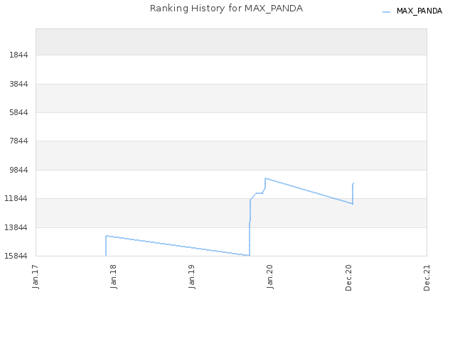 Ranking History for MAX_PANDA