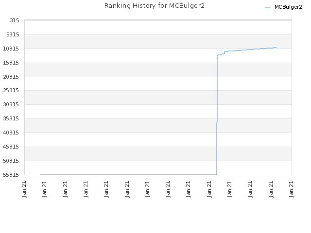 Ranking History for MCBulger2