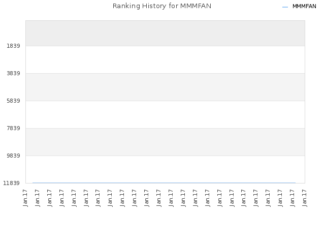 Ranking History for MMMFAN