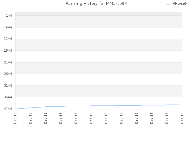 Ranking History for MMarco94