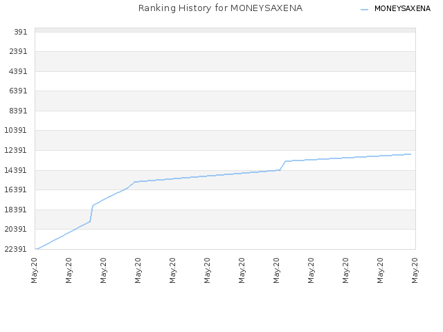 Ranking History for MONEYSAXENA