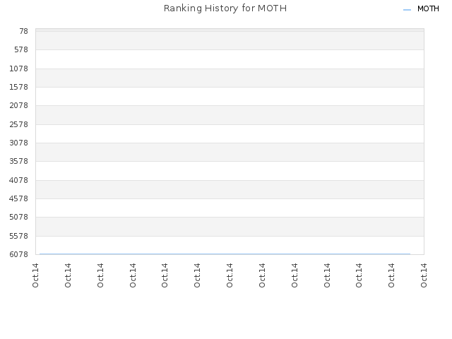 Ranking History for MOTH