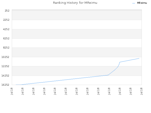 Ranking History for MReimu