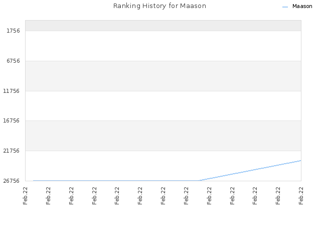 Ranking History for Maason