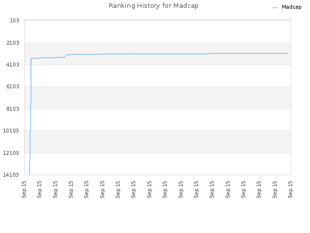 Ranking History for Madcap