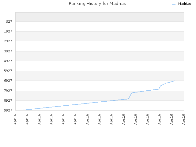 Ranking History for Madrias