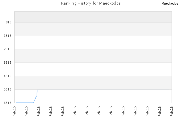 Ranking History for Maeckodos