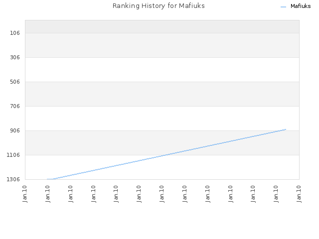 Ranking History for Mafiuks