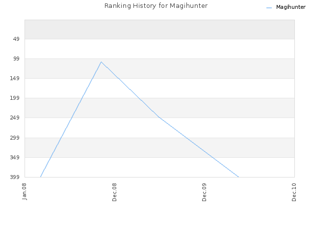 Ranking History for Magihunter