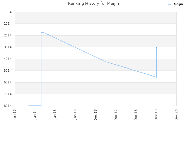 Ranking History for Maijin