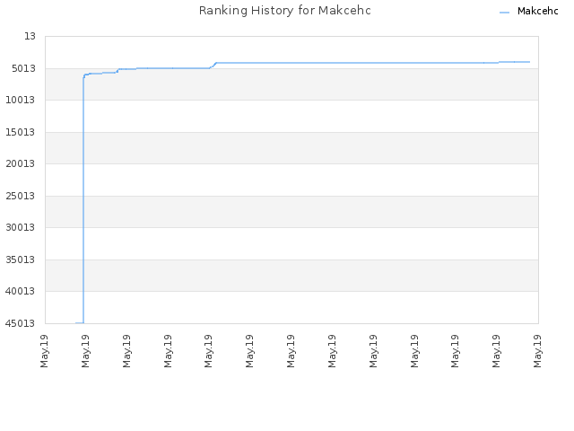 Ranking History for Makcehc