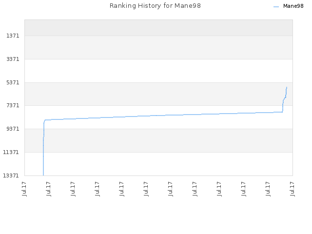 Ranking History for Mane98