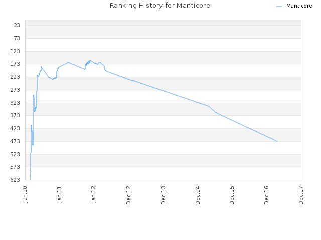 Ranking History for Manticore