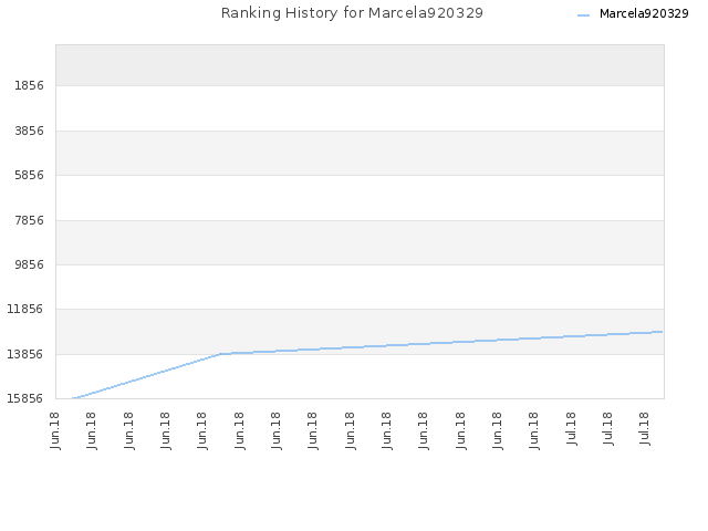 Ranking History for Marcela920329