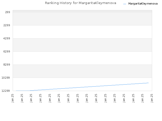 Ranking History for MargaritaKleymenova